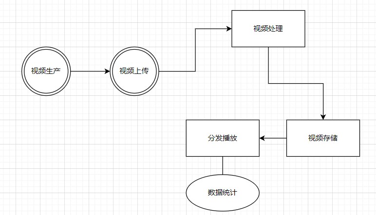 视频点播构建知识