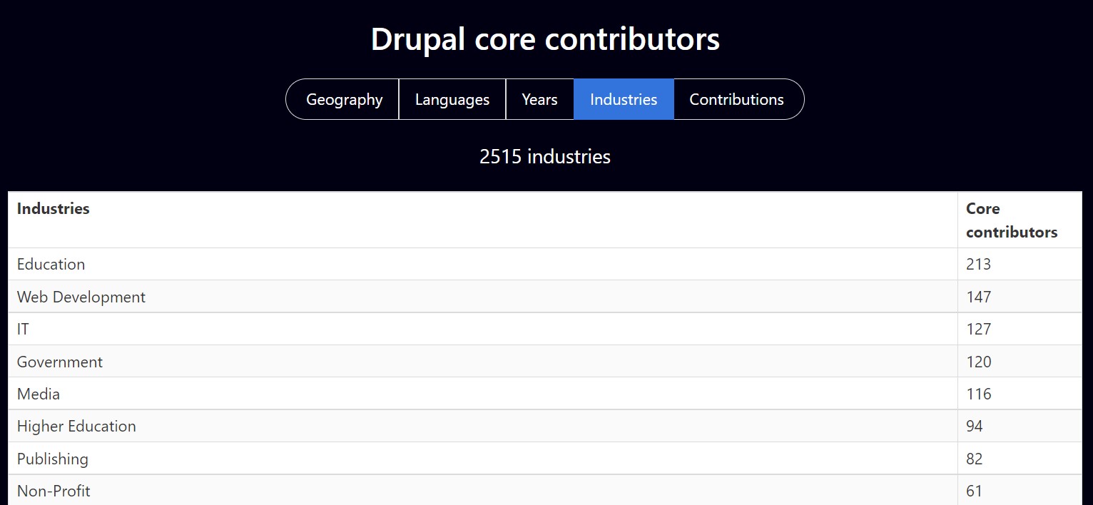Statistics Module. Drupal Drupal的使用情况分析及全球用户画像 | 晓安科技