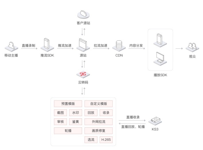 视频点播构建知识